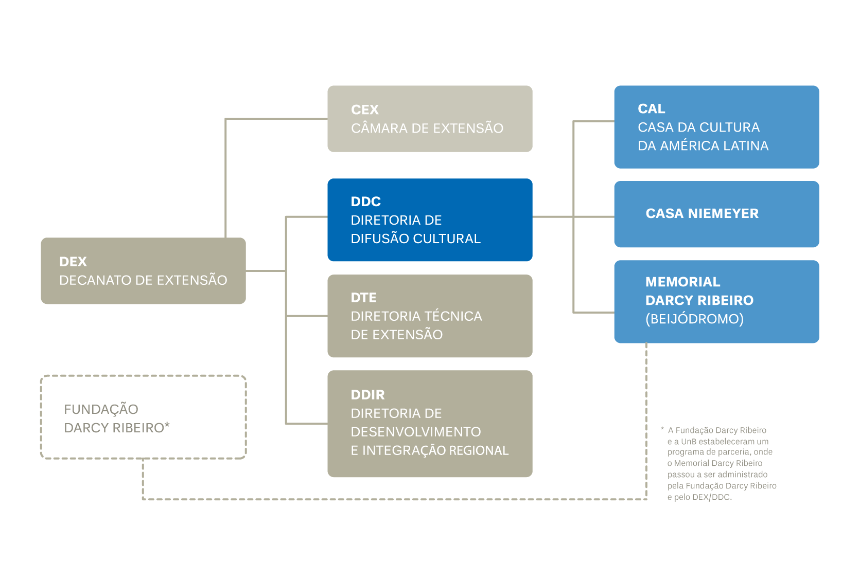 organogrma Oficial